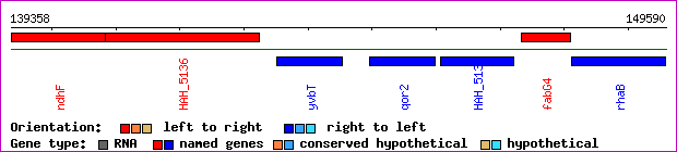 gene map