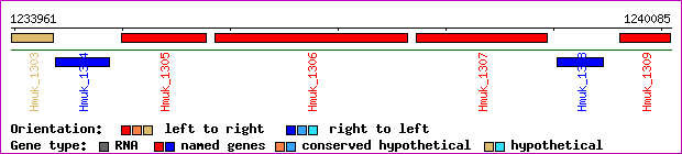 gene map