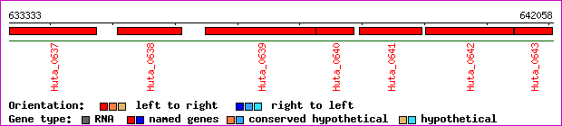 gene map