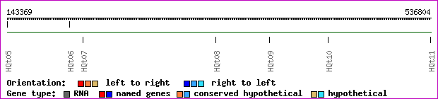 gene map