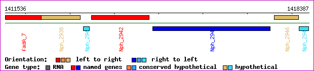 gene map