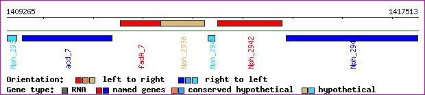 gene map