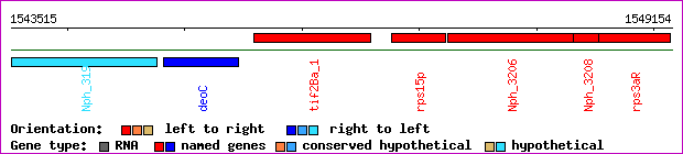 gene map
