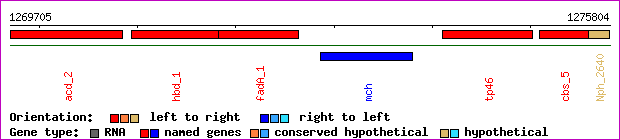 gene map