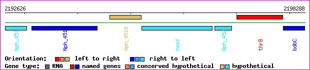 gene map